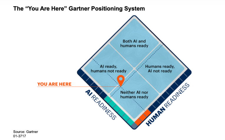 gartner positioning system
