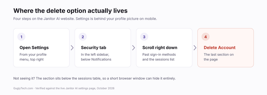 Four steps to the Janitor AI delete option — Settings, Security tab, scroll down, Delete Account