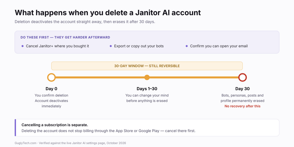Janitor AI account deletion timeline — account deactivates on day 0, stays reversible for 30 days, then is permanently erased